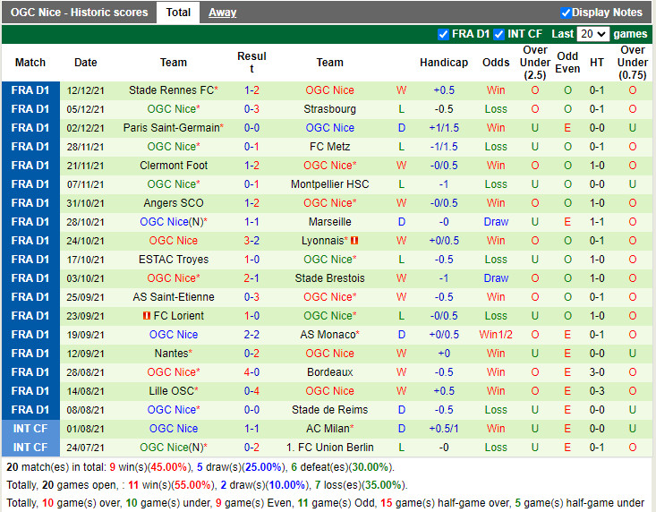 Thành tích gần đây của Nice Thành tích gần đây của Nice
