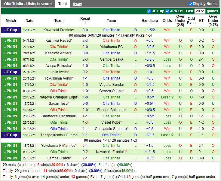 Thành tích gần đây của Oita Trinita