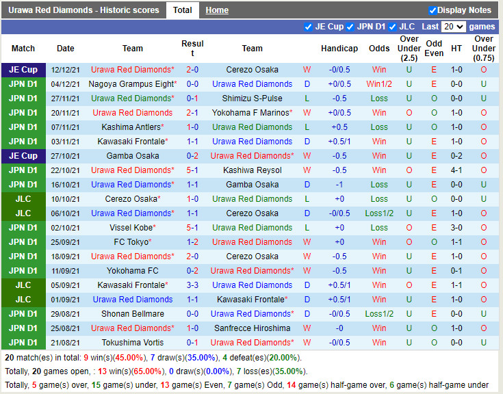 Thành tích gần đây của Urawa Red