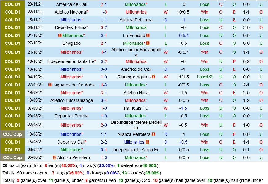 Millonarios vs Alianza Petrolera