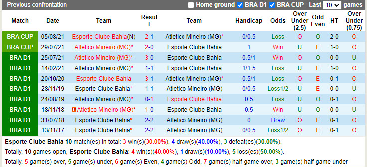 Thành tích đối đầu Bahia vs Atletico Mineiro