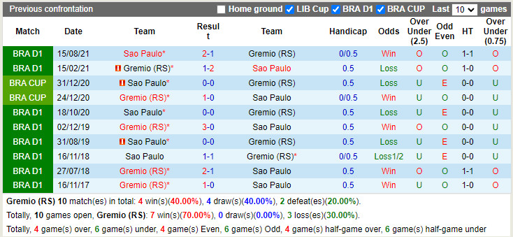 Thành tích đối đầu Gremio vs Sao Paulo