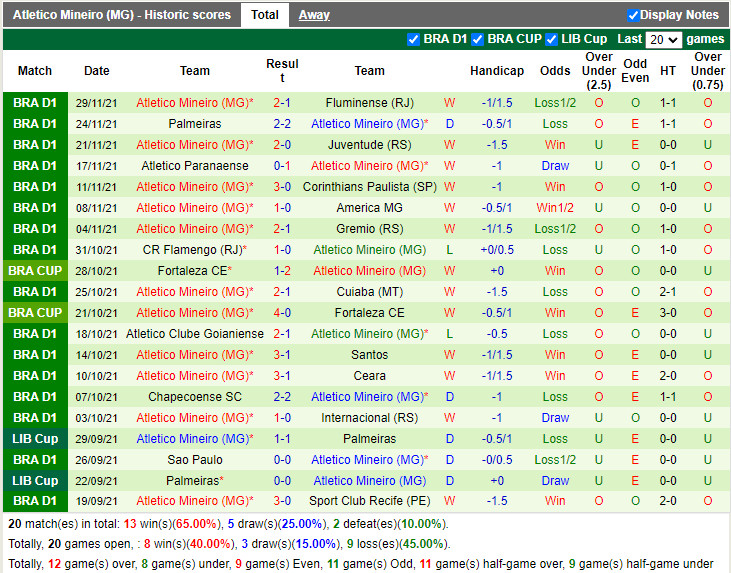 Thành tích gần đây của Atletico Mineiro