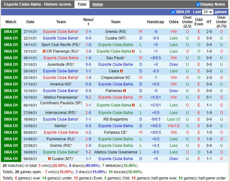 Thành tích gần đây của Bahia