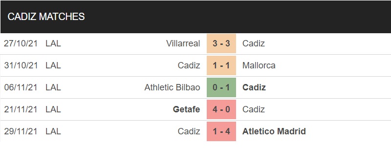 Thành tích gần đây của Cadiz Thành tích gần đây của Cadiz