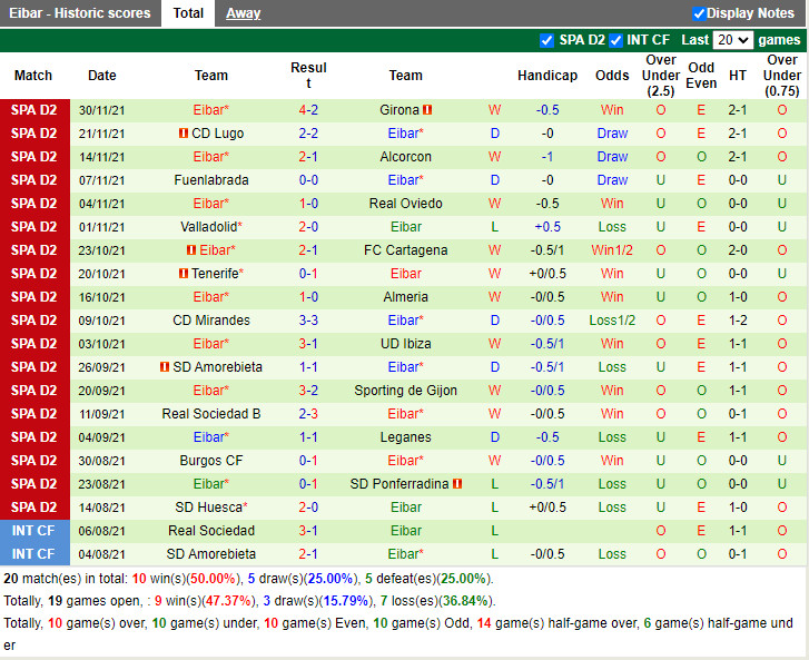 Thành tích gần đây của Eibar