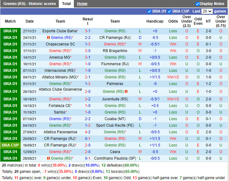 Thành tích gần đây của Gremio