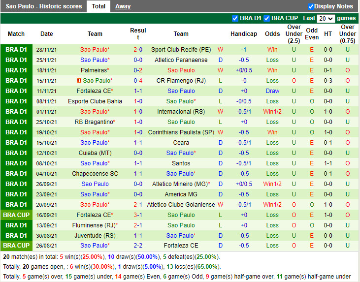 Thành tích gần đây của Sao Paulo