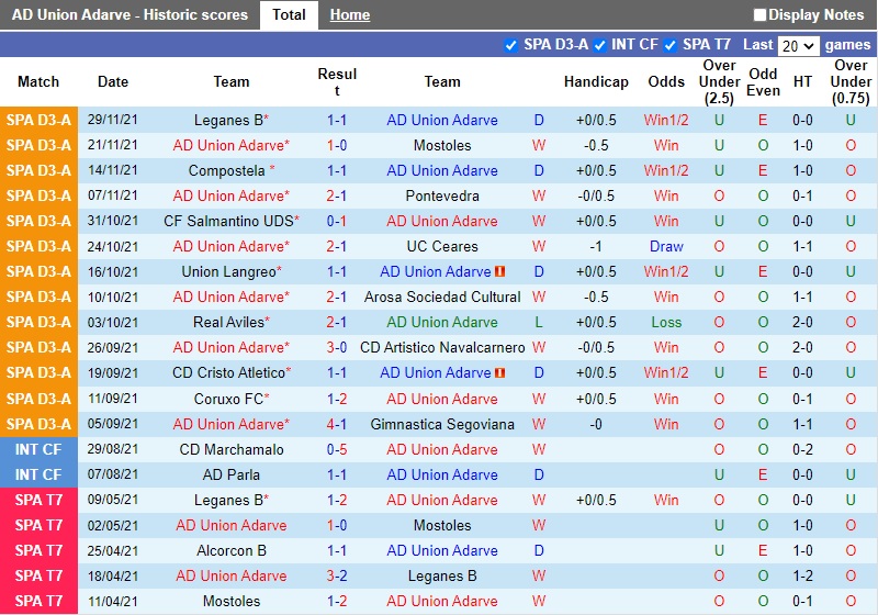 Thành tích gần đây của Union Adarve