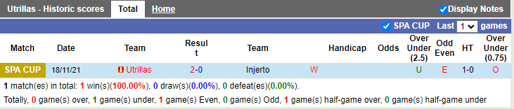 Thành tích gần đây của Utrillas