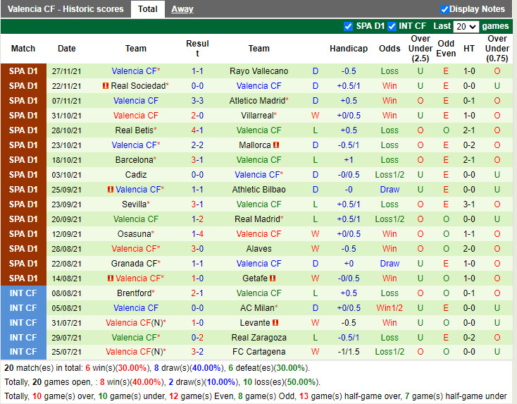 Thành tích gần đây của Valencia