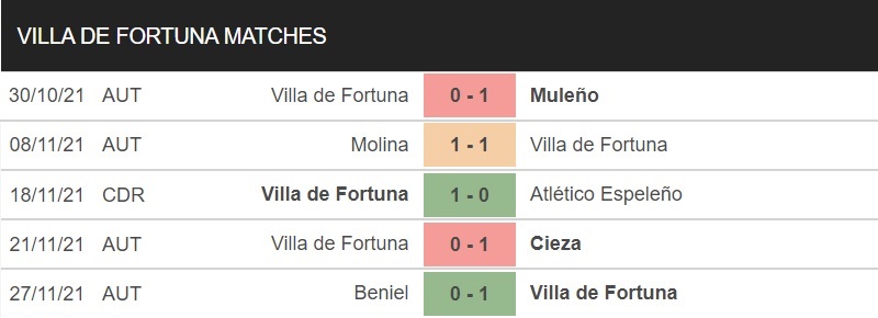 Thành tích gần đây của Villa de Fortuna Thành tích gần đây của Villa de Fortuna
