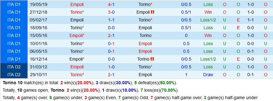 Torino vs Empoli Torino vs Empoli