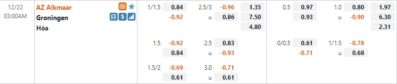 Tỷ lệ AZ Alkmaar vs Groningen Tỷ lệ AZ Alkmaar vs Groningen