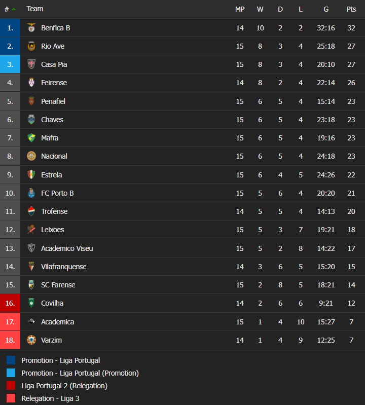 Covilha vs Varzim, Trofense vs Feirense