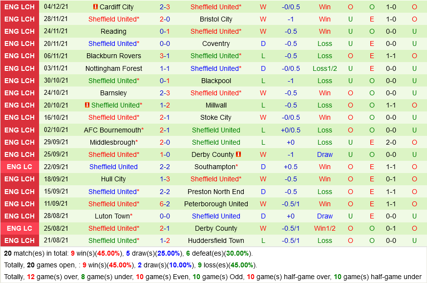Fulham VS Sheffield United