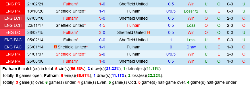 Fulham VS Sheffield United