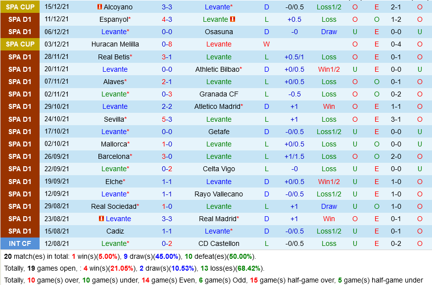 Levante vs Valencia Levante vs Valencia