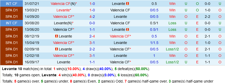 Levante vs Valencia Levante vs Valencia