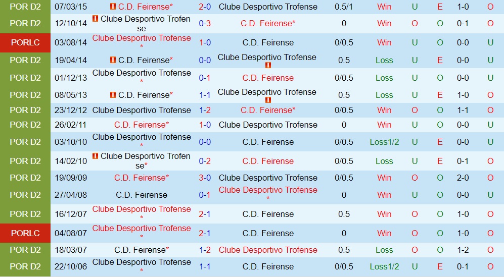 Trofense vs Feirense