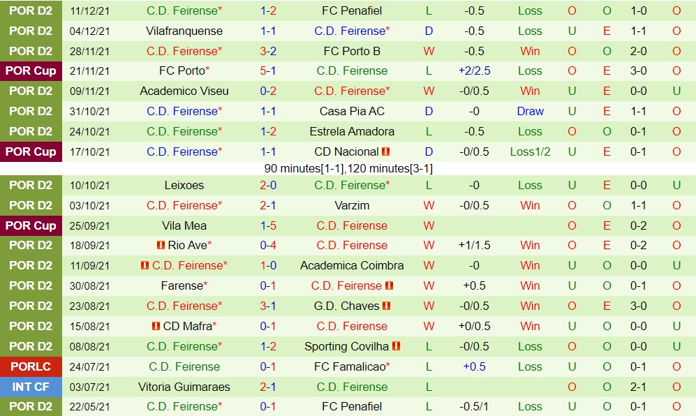 Trofense vs Feirense
