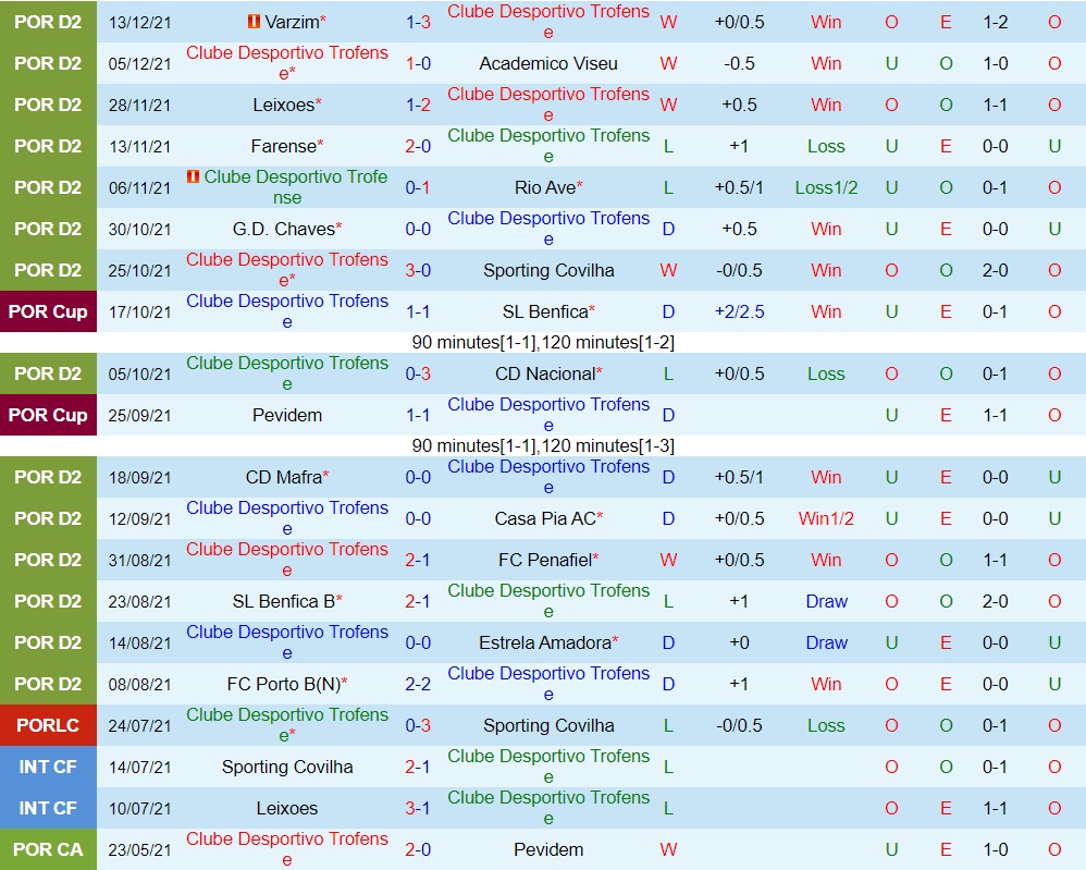 Trofense vs Feirense