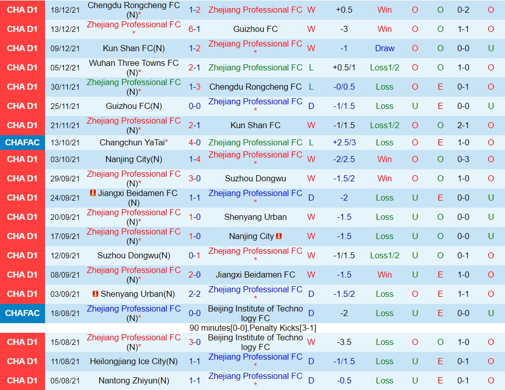 Zhejiang Professional vs Wuhan Three Towns