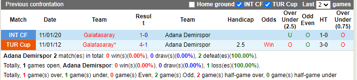 Thành tích đối đầu Adana Demirspor vs Galatasaray Thành tích đối đầu Adana Demirspor vs Galatasaray