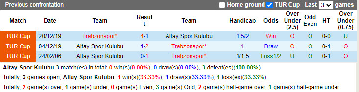 Thành tích đối đầu Altay vs Trabzonspor