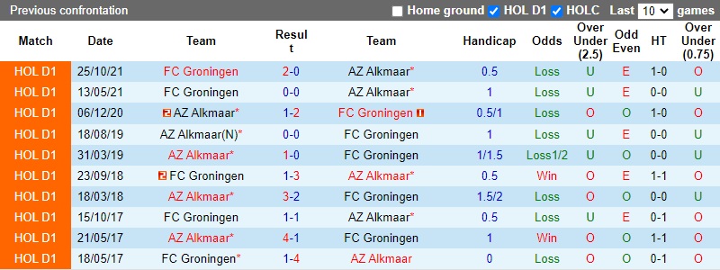 Thành tích đối đầu AZ Alkmaar vs Groningen Thành tích đối đầu AZ Alkmaar vs Groningen
