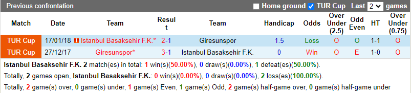 Thành tích đối đầu Basaksehir vs Giresunspor