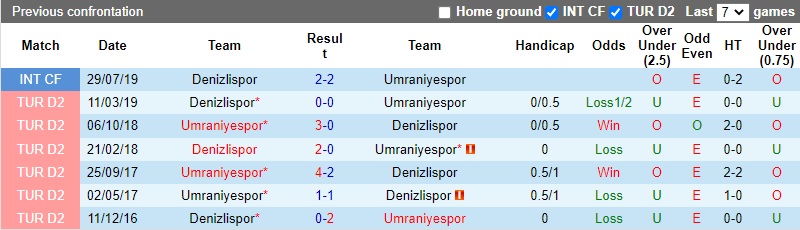 Thành tích đối đầu Denizlispor vs Umraniyespor