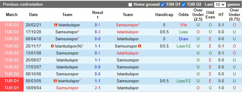 Thành tích đối đầu Istanbulspor vs Samsunspor