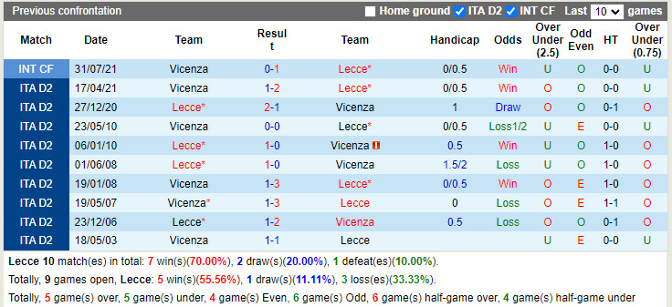 Thành tích đối đầu Lecce vs Vicenza