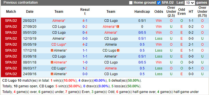 Thành tích đối đầu Lugo vs Almeria