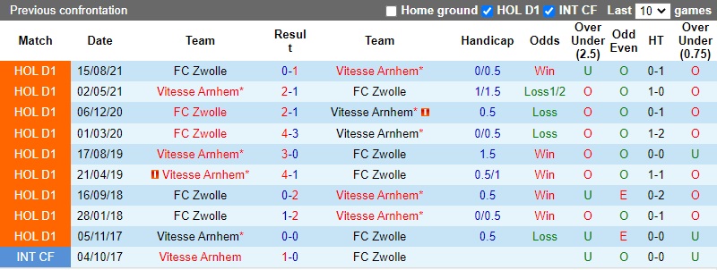 Thành tích đối đầu Vitesse vs PEC Zwolle