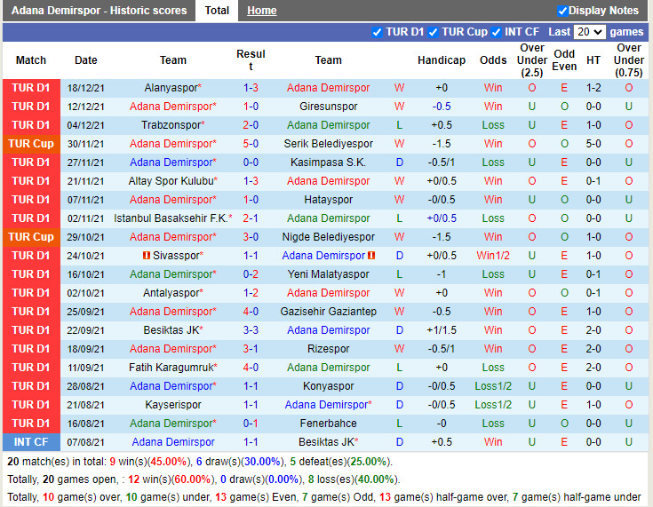 Thành tích gần đây của Adana Demirspor Thành tích gần đây của Adana Demirspor