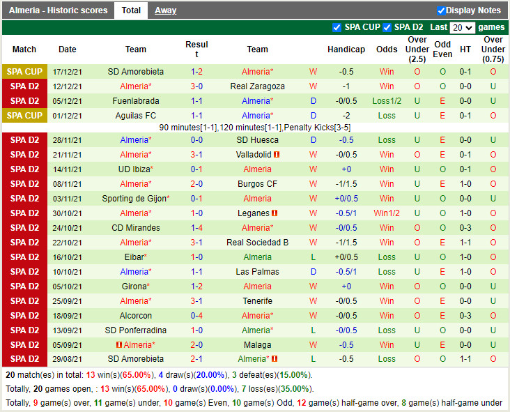 Thành tích gần đây của Almeria
