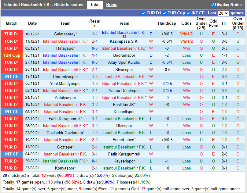 Thành tích gần đây của Basaksehir