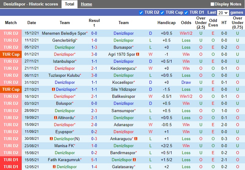 Thành tích gần đây của Denizlispor