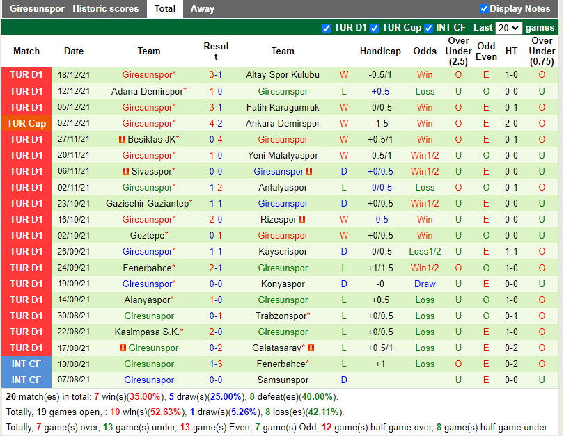 Thành tích gần đây của Giresunspor