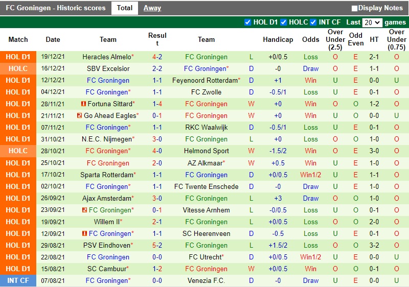Thành tích gần đây của Groningen Thành tích gần đây của Groningen