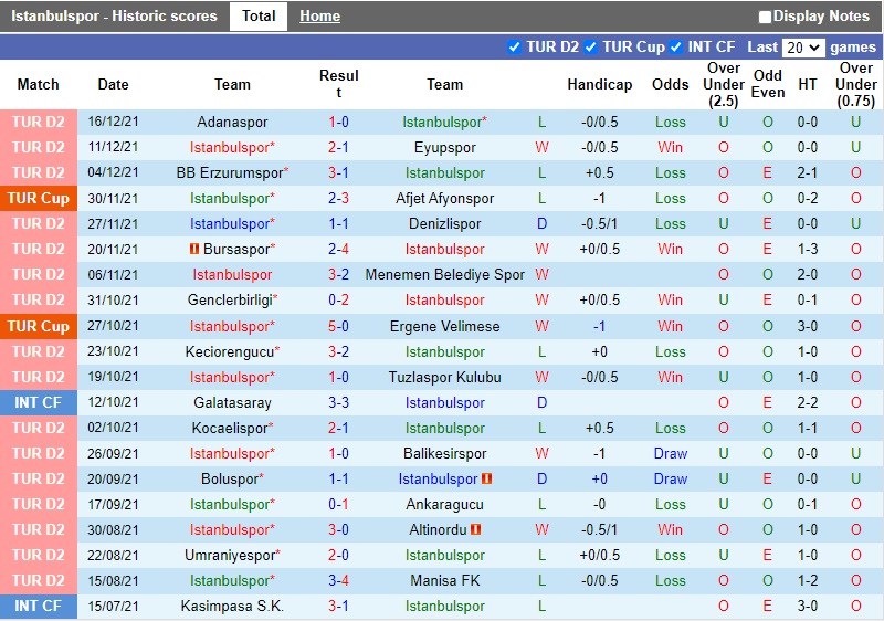 Thành tích gần đây của Istanbulspor