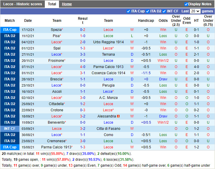 Thành tích gần đây của Lecce