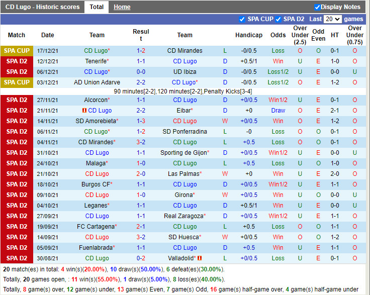 Thành tích gần đây của Lugo
