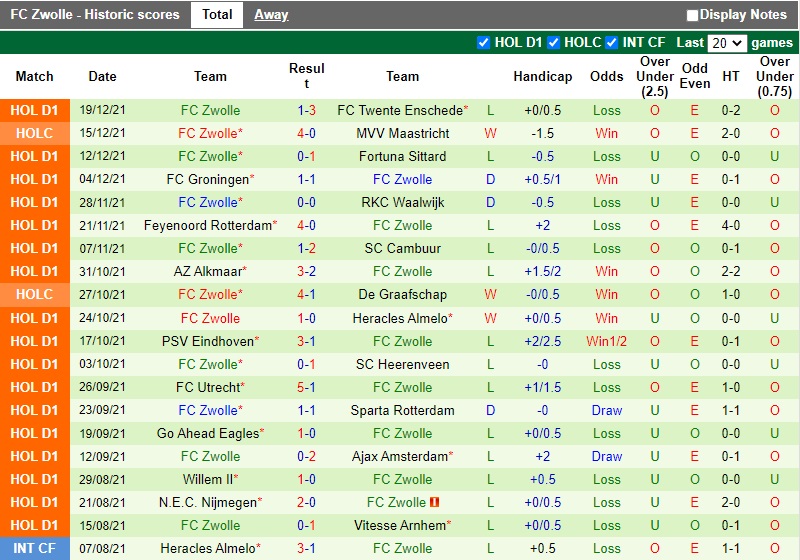 Thành tích gần đây của PEC Zwolle