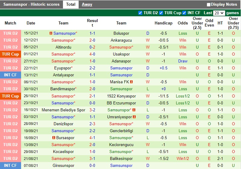 Thành tích gần đây của Samsunspor