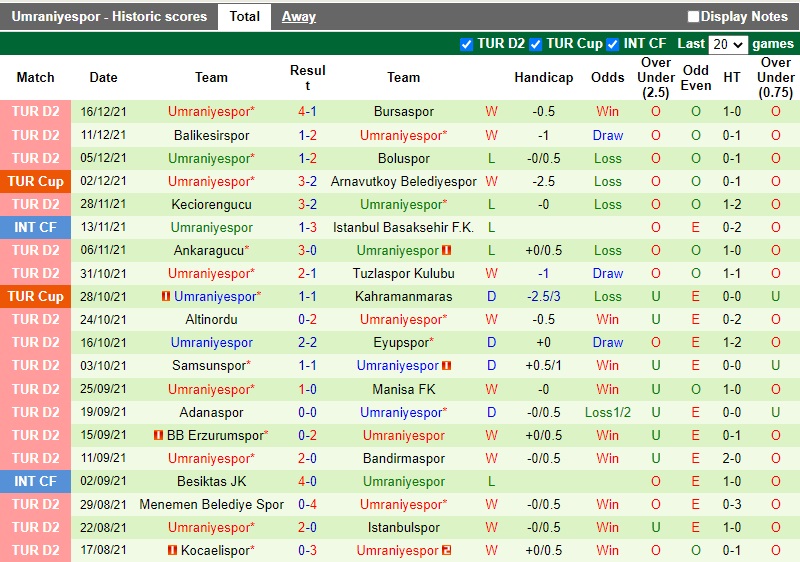 Thành tích gần đây của Umraniyespor