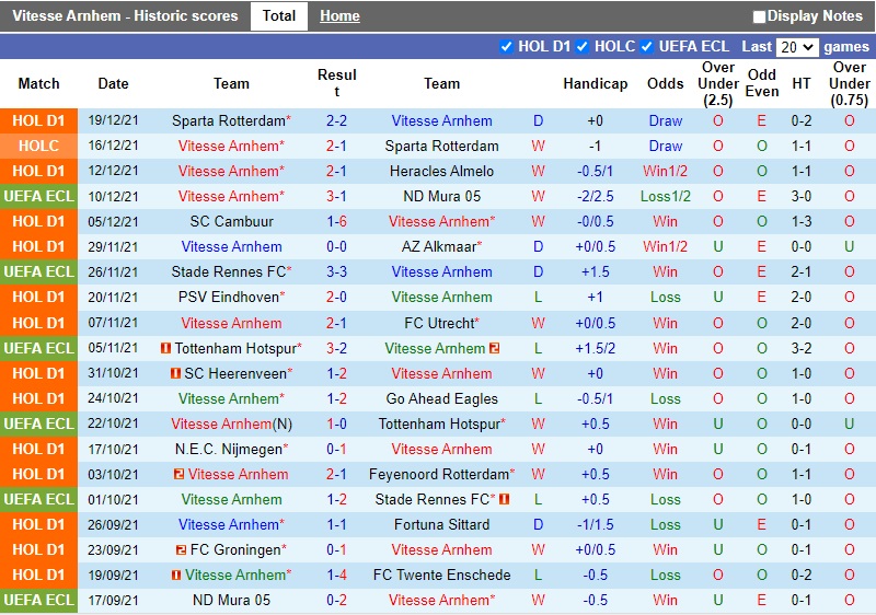 Thành tích gần đây của Vitesse