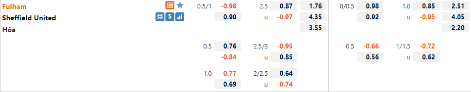 Tỷ lệ Fulham vs Sheffield